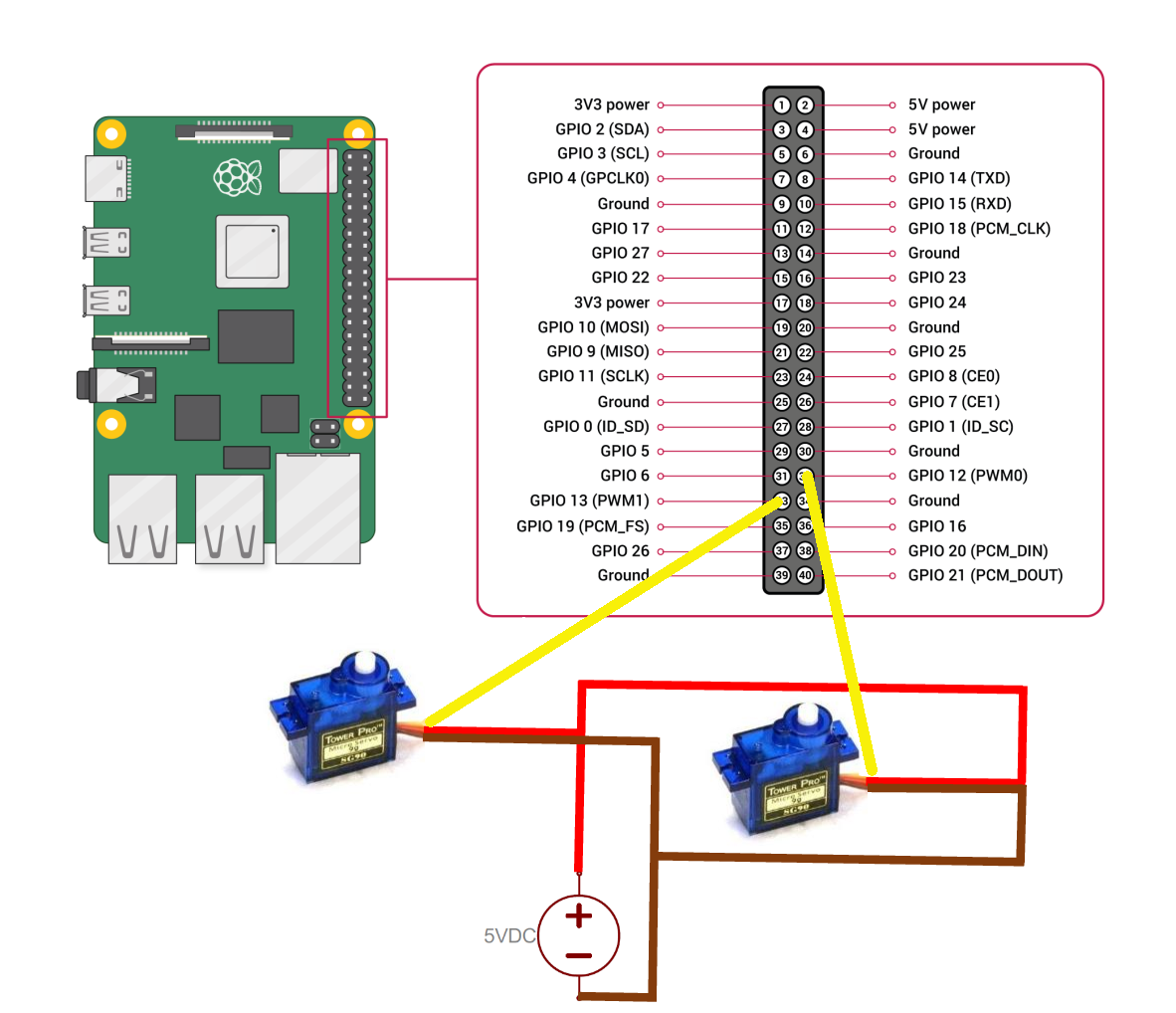 Servos are connected to GPIO 12 and GPIO 13