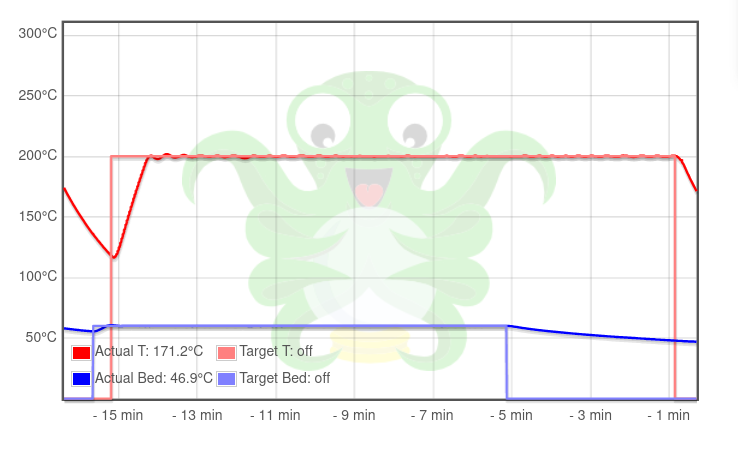 A screen capture of the main OctoPrint progress graph, showing the bed starting to cool down 5 minutes before the end of the print