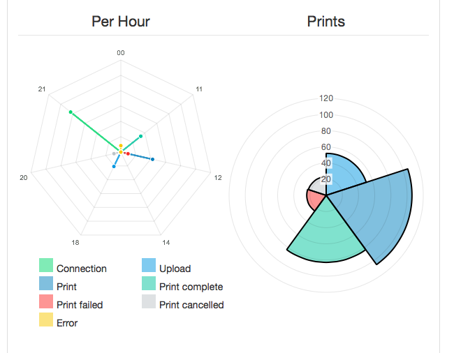 Printer Statistics